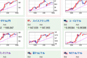 【相場】１ドル１４７円台半ばまで回復　円安の流れ　日経平均も上昇