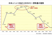 【悲報】日本人の摂取カロリー、戦後1年目より低くなっていたｗｗｗｗ