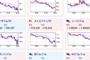 【相場】米経済指標は雇用・住宅は強く、フィラデルフィアは弱い　ドル円は１４８円台乗せ