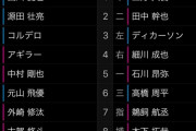 立浪さんロドリゲスにめっちゃ惚れ込んどるよな