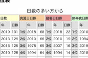 高齢者「30年前はエアコンなんか無かったけどみんな我慢してた」