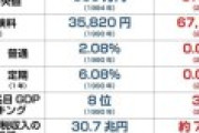 日本がこの30年間でどれだけ転落したのか一発でわかる図表が見つかる→