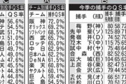 里崎智也流「捕手QS率」今シーズンの数値がこちら