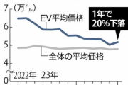 米国のEV市場に異変、1年で平均価格が2割下落