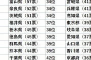 【朗報】性格が良さそうな都道府県1位、北海道に
