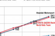 【悲報】トヨタ・ヤリス、WRCでヒュンダイに惨敗してしまうｗｗｗｗｗｗ