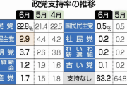 【時事世論調査】菅内閣支持率「33％」、そして、立憲民主党はさらに下がって「2.9％」