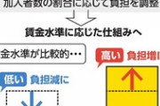 大企業の健保組合、社員負担増検討　65～74歳医療費、賃金に応じ