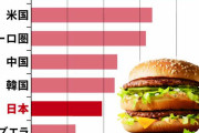 日本の「ビッグマック指数」、中国、韓国より安くなる