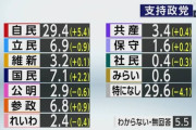 政党支持率 自民党29.4％ 国民民主党7.1％ 立憲民主党6.9％ 参政党6.8％　NHK世論調査