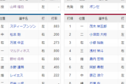 【日本ハムvs.楽天1回戦】１（左）スティーブンソン　２（中）松本剛　３（右）万波　４（一）マルティネス