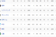 オープン戦順位表(3/18)　2位DeNAは1位楽天と0.5ゲーム差　3位阪神と1ゲーム差