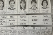 【悲報】森永卓郎さん、今年の日経予想からハブられてしまう