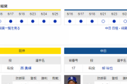 【ドラゴンズ実況】 6/27 中日vs阪神（甲子園）18:00開始　先発:柳【中継：三重　NHKBS1他】