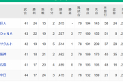【8/8】●●●●●●●中日_●●●広島_●●●阪神_東京○_横浜○○○_読売○○○○○○○○○