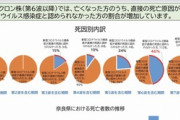 ２０２２年のコロナ死者数が２万人越えで衝撃。２０２０年と比較すると６倍に膨れ上がってる