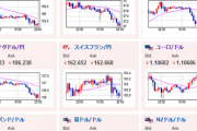 【相場】FOMC前に円高の動き　１ドル１４０円台前半～半ば