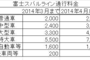 山梨県「富士山通行税2000円取るだけで2ヶ月で3億円の収入」山梨県民「2万にしたら30億！」