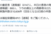 【速報】東京都、新たに868人感染　1月29日