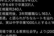 【悲報】ツイ民「『普通』の人生を歩めるのは、中学卒業1000人のうちこれだけしかいない」→10.6万ｲｲﾈ