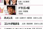 【朗報】山下美月出演ドラマ「最もハマっているドラマ」ランキングで2位に輝く！！！！！！