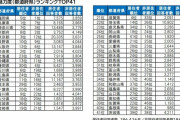 都道府県の魅力度ランキング1位は福岡　2位兵庫　3位神奈川　大東建託が初調査