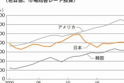 日本の経済規模、２０年後にはマレーシアなどの途上国並に「アベノミクス」の間にGDP急落「先進国時代」の終わりへ #歴史の転換点
