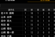 【悲報】阪神タイガース、9被安打 6失点