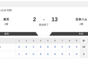 【2軍 楽天vs.日本ハム】2-13で勝利！