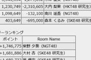 【AKB48G ルーキーメンバー × 超十代 公式アンバサダー決定オーディション・決勝】4日目終了時点のポイントランキング