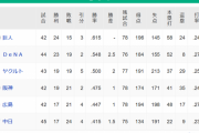 【8/9】●●●●●●●中日_●●●●広島_●●阪神_東京_横浜○○○○_読売○○○○○○○○○