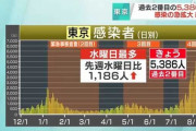 【新型コロナ】東京５３８６人感染　過去2番目　前週比1186人増　8月18日