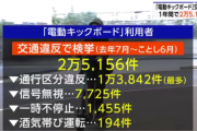 【LUUP】電動キックボードの交通違反が年間２万５０００件突破　飲酒運転してるクズも