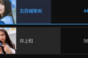 【乃木坂46】五百城茉央が人気No.1井上和に勝利する可能性