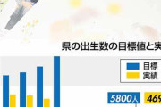 【悲報】秋田県、県内出生数5000人割れ　【消滅危機】