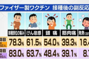 【悲報】厚労省「すまん、ワクチン三回打ったら副反応増えるっぽいわ」