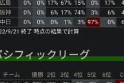 セリーグCS争い…巨人77%！広島17%、阪神6%…