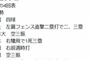 巨人・大勢、ロッテ二軍に1回2失点の炎上