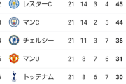 リヴァプールFC 20試合 19勝1分 勝ち点58