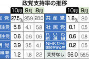 れいわ新選組とは何だったのか　支持率は0％台　野党共闘も目星付かず