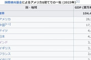 【悲報】読売記事「日本のGDPが4位に転落したけど…2026年にインドに抜かれ5位に、2030年前後にはイギリスに抜かれ6位になるかも」