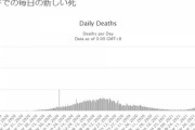 【終末】インド、コロナで1日4000人死亡…専門家「実はもっと死んでる」「今後もっと増える」