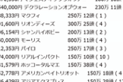 【競馬】サマーセール2021　種牡馬別平均落札額ランキング