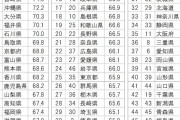「都道府県の幸福度」ランキング　1位は宮崎県、最下位は秋田県