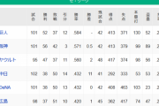 【9/1】●●●●●●●●●●●●●●広島 ●●●●●●●●●●●●横浜 ●●●●●●●●●●●●中日