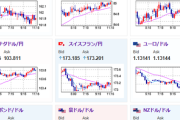 【為替相場】ドル円は１４３円台　本日日銀政策金利発表あり　トランプ氏発言はあまり影響せず