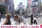 【速報】東京都で新たに3581人感染、20代 988人、30代 701人、65歳以上は156人