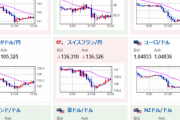 【為替相場】先週の流れを引き継ぎ週明けからドル買い　1ドル１３５円目前　日経平均は大幅下落