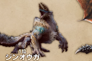 モンハンのモンスター総選挙の結果が発表！1位ジンオウガ、2位ネルギガンテ、3位ラギアクルス