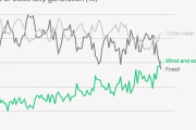 【速報】ヨーロッパで史上初、太陽光と風力発電の量が火力発電を上回ってしまうｗｗｗｗｗ